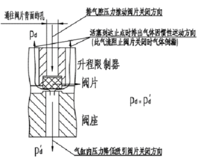 为什么无弹簧气阀比传统气阀的工作寿命长